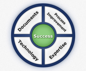 Elements Of Success Diagram
